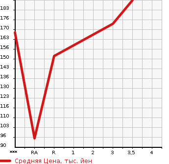Аукционная статистика: График изменения цены MITSUBISHI MINICAB TRUCK 2011 U62T в зависимости от аукционных оценок