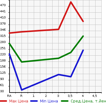 Аукционная статистика: График изменения цены MITSUBISHI MINICAB TRUCK 2012 U62T в зависимости от аукционных оценок
