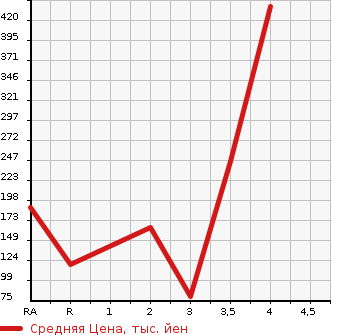 Аукционная статистика: График изменения цены MITSUBISHI MINICAB TRUCK 2014 U62T в зависимости от аукционных оценок