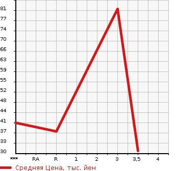 Аукционная статистика: График изменения цены MITSUBISHI MINICAB 2002 U62V в зависимости от аукционных оценок