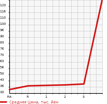 Аукционная статистика: График изменения цены MITSUBISHI MINICAB 2003 U62V в зависимости от аукционных оценок