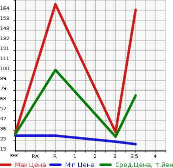 Аукционная статистика: График изменения цены MITSUBISHI MINICAB 2004 U62V в зависимости от аукционных оценок