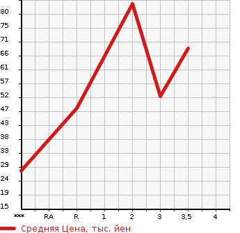 Аукционная статистика: График изменения цены MITSUBISHI MINICAB 2007 U62V в зависимости от аукционных оценок