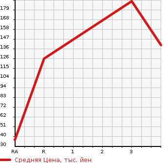Аукционная статистика: График изменения цены MITSUBISHI TOWN BOX 2002 U62W в зависимости от аукционных оценок