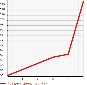 Аукционная статистика: График изменения цены MITSUBISHI TOWN BOX 2004 U62W в зависимости от аукционных оценок