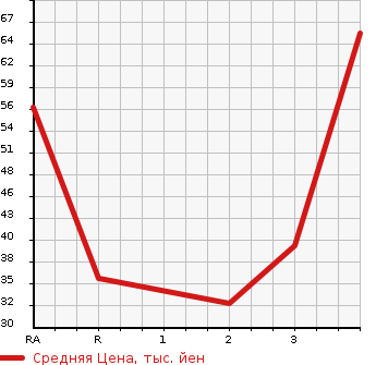 Аукционная статистика: График изменения цены MITSUBISHI TOWN BOX 2007 U62W в зависимости от аукционных оценок