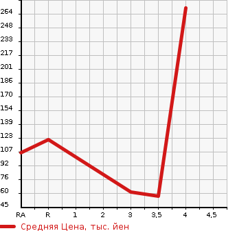 Аукционная статистика: График изменения цены MITSUBISHI TOWN BOX 2008 U62W в зависимости от аукционных оценок