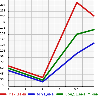 Аукционная статистика: График изменения цены MITSUBISHI TOWN BOX 2009 U62W в зависимости от аукционных оценок