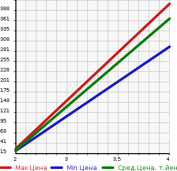 Аукционная статистика: График изменения цены MITSUBISHI TOWN BOX 2010 U62W в зависимости от аукционных оценок