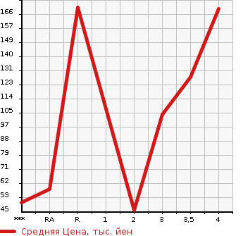Аукционная статистика: График изменения цены MITSUBISHI TOWN BOX 2011 U62W в зависимости от аукционных оценок