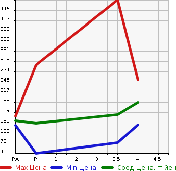 Аукционная статистика: График изменения цены MITSUBISHI MINICAB MIEV 2011 U67V в зависимости от аукционных оценок