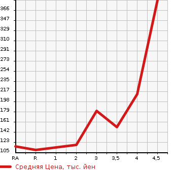 Аукционная статистика: График изменения цены MITSUBISHI MINICAB MIEV 2012 U67V в зависимости от аукционных оценок