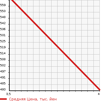 Аукционная статистика: График изменения цены MITSUBISHI MINICAB MIEV TRUCK 2013 U68T в зависимости от аукционных оценок