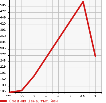 Аукционная статистика: График изменения цены MITSUBISHI MINICAB MIEV 2014 U68V в зависимости от аукционных оценок