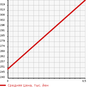 Аукционная статистика: График изменения цены MITSUBISHI PAJERO 1996 V21W в зависимости от аукционных оценок