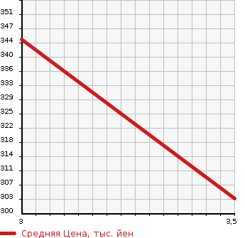 Аукционная статистика: График изменения цены MITSUBISHI PAJERO 1993 V43W в зависимости от аукционных оценок