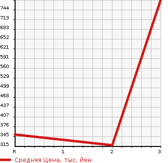 Аукционная статистика: График изменения цены MITSUBISHI PAJERO 1994 V43W в зависимости от аукционных оценок
