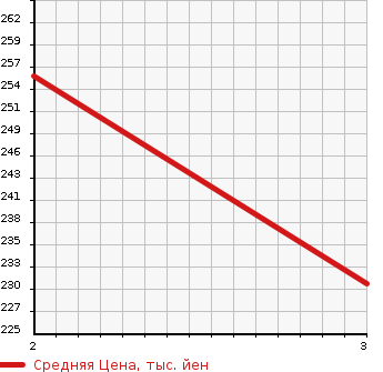 Аукционная статистика: График изменения цены MITSUBISHI PAJERO 1995 V45W в зависимости от аукционных оценок