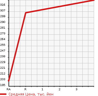 Аукционная статистика: График изменения цены MITSUBISHI PAJERO 1997 V45W в зависимости от аукционных оценок