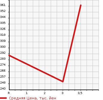 Аукционная статистика: График изменения цены MITSUBISHI PAJERO 1999 V45W в зависимости от аукционных оценок