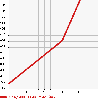 Аукционная статистика: График изменения цены MITSUBISHI PAJERO 1993 V46WG в зависимости от аукционных оценок
