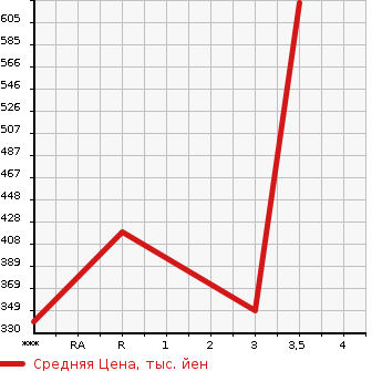 Аукционная статистика: График изменения цены MITSUBISHI PAJERO 1994 V46WG в зависимости от аукционных оценок