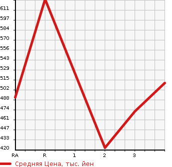 Аукционная статистика: График изменения цены MITSUBISHI PAJERO 1996 V46WG в зависимости от аукционных оценок