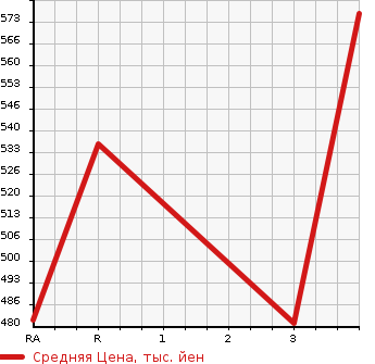 Аукционная статистика: График изменения цены MITSUBISHI PAJERO 1997 V46WG в зависимости от аукционных оценок