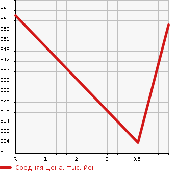 Аукционная статистика: График изменения цены MITSUBISHI PAJERO 2003 V63W в зависимости от аукционных оценок