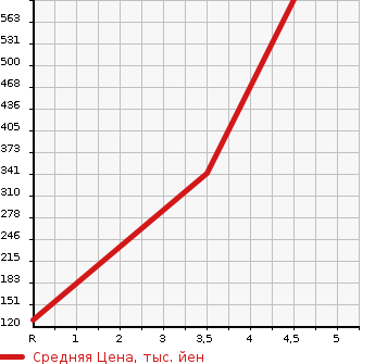 Аукционная статистика: График изменения цены MITSUBISHI PAJERO 1999 V65W в зависимости от аукционных оценок