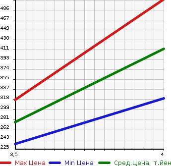 Аукционная статистика: График изменения цены MITSUBISHI PAJERO 2003 V65W в зависимости от аукционных оценок