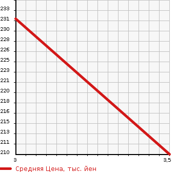 Аукционная статистика: График изменения цены MITSUBISHI PAJERO 2004 V65W в зависимости от аукционных оценок