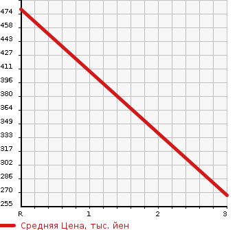 Аукционная статистика: График изменения цены MITSUBISHI PAJERO 2000 V68W в зависимости от аукционных оценок