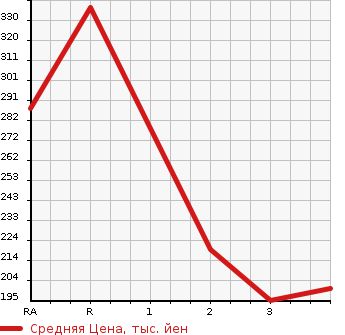 Аукционная статистика: График изменения цены MITSUBISHI PAJERO 2001 V73W в зависимости от аукционных оценок