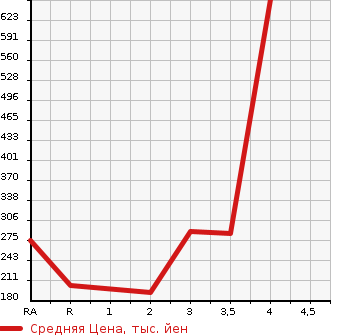 Аукционная статистика: График изменения цены MITSUBISHI PAJERO 2004 V73W в зависимости от аукционных оценок
