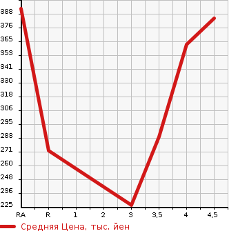 Аукционная статистика: График изменения цены MITSUBISHI PAJERO 2005 V73W в зависимости от аукционных оценок