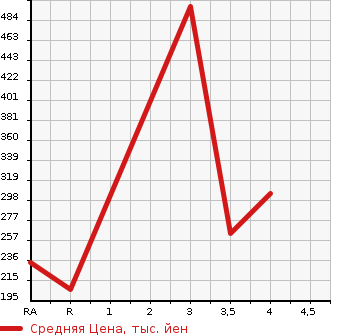 Аукционная статистика: График изменения цены MITSUBISHI PAJERO 1999 V75W в зависимости от аукционных оценок