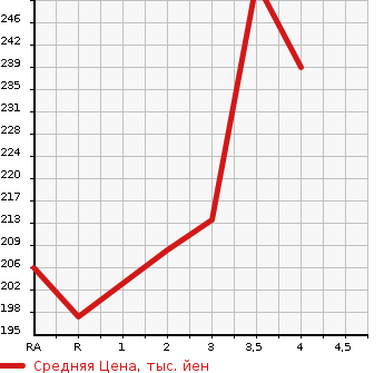 Аукционная статистика: График изменения цены MITSUBISHI PAJERO 2001 V75W в зависимости от аукционных оценок