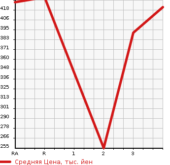 Аукционная статистика: График изменения цены MITSUBISHI PAJERO 2000 V78W в зависимости от аукционных оценок