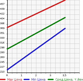 Аукционная статистика: График изменения цены MITSUBISHI PAJERO 2001 V78W в зависимости от аукционных оценок