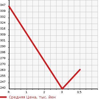 Аукционная статистика: График изменения цены MITSUBISHI PAJERO 2002 V78W в зависимости от аукционных оценок