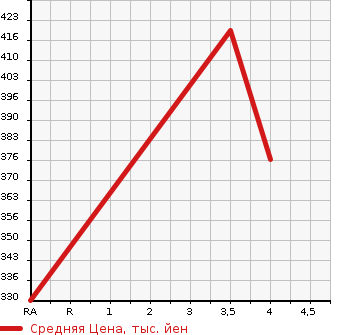 Аукционная статистика: График изменения цены MITSUBISHI PAJERO 2007 V83W в зависимости от аукционных оценок