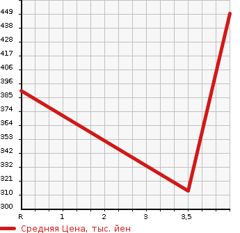 Аукционная статистика: График изменения цены MITSUBISHI PAJERO 2010 V83W в зависимости от аукционных оценок