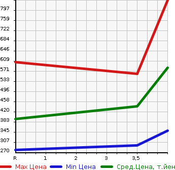 Аукционная статистика: График изменения цены MITSUBISHI PAJERO 2006 V93W в зависимости от аукционных оценок