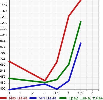 Аукционная статистика: График изменения цены MITSUBISHI PAJERO 2007 V93W в зависимости от аукционных оценок