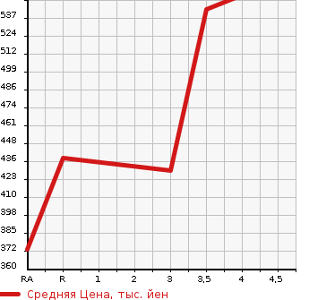 Аукционная статистика: График изменения цены MITSUBISHI PAJERO 2009 V93W в зависимости от аукционных оценок