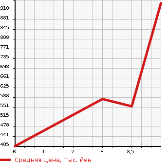 Аукционная статистика: График изменения цены MITSUBISHI PAJERO 2011 V93W в зависимости от аукционных оценок