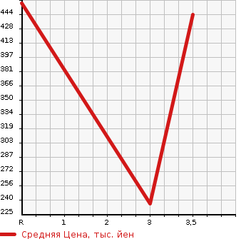 Аукционная статистика: График изменения цены MITSUBISHI PAJERO 2013 V93W в зависимости от аукционных оценок