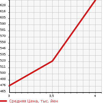 Аукционная статистика: График изменения цены MITSUBISHI PAJERO 2006 V97W в зависимости от аукционных оценок