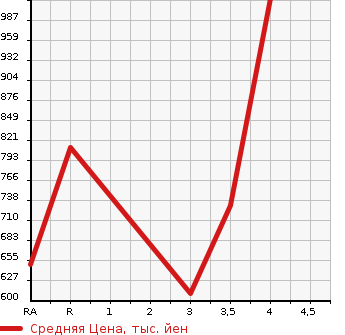 Аукционная статистика: График изменения цены MITSUBISHI PAJERO 2009 V98W в зависимости от аукционных оценок